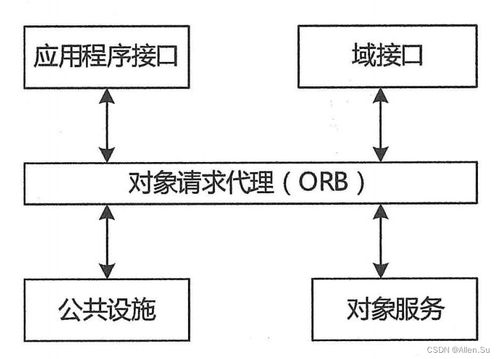 系统架构设计高级技能 构件与中间件技术